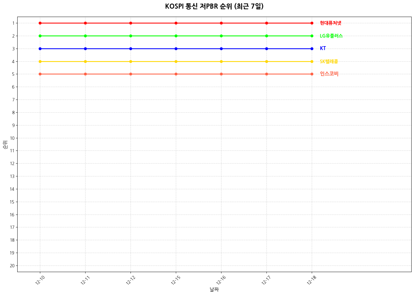 코스피 통신 저PBR 그래프