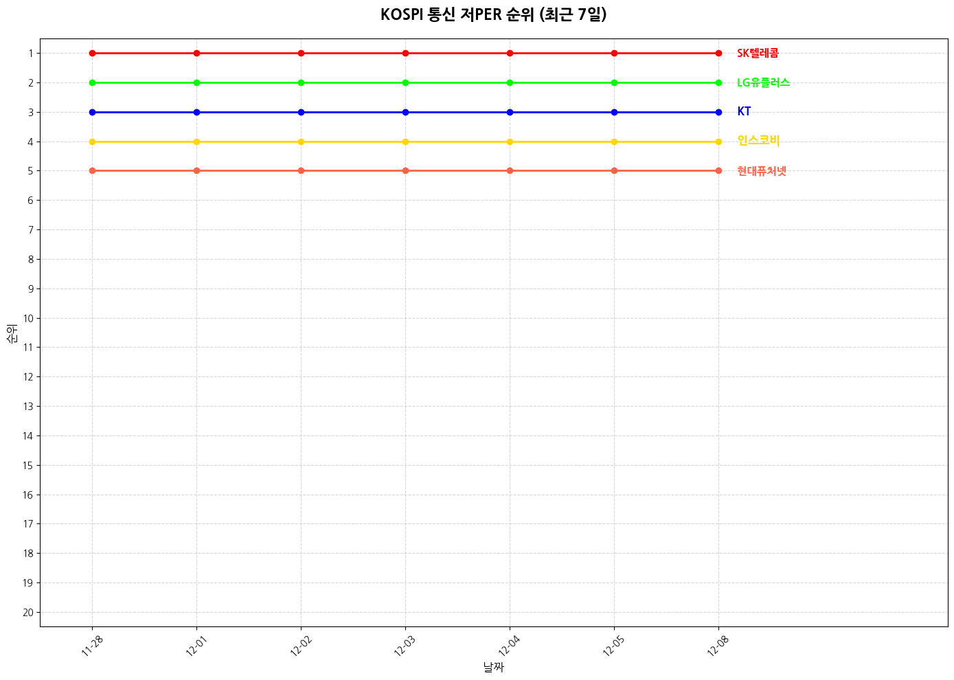 코스피 통신 저PER 그래프