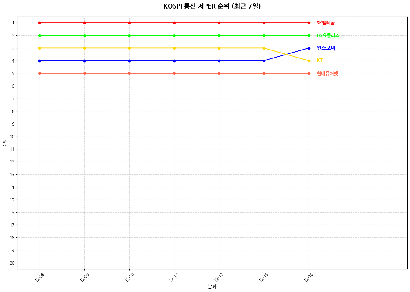 코스피 통신 저PER 그래프