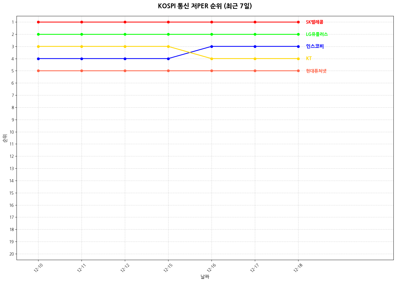 코스피 통신 저PER 그래프