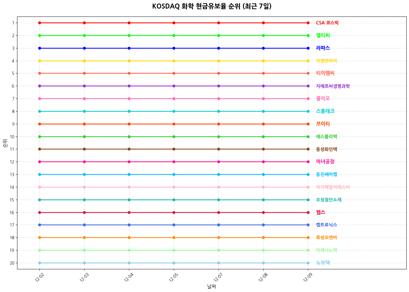 코스닥 화학 현금유보율 그래프