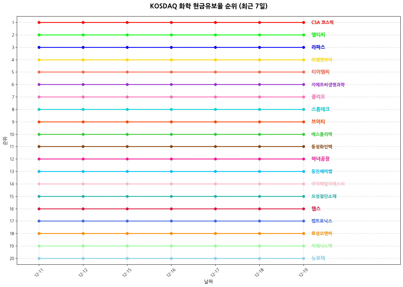 코스닥 화학 현금유보율 그래프
