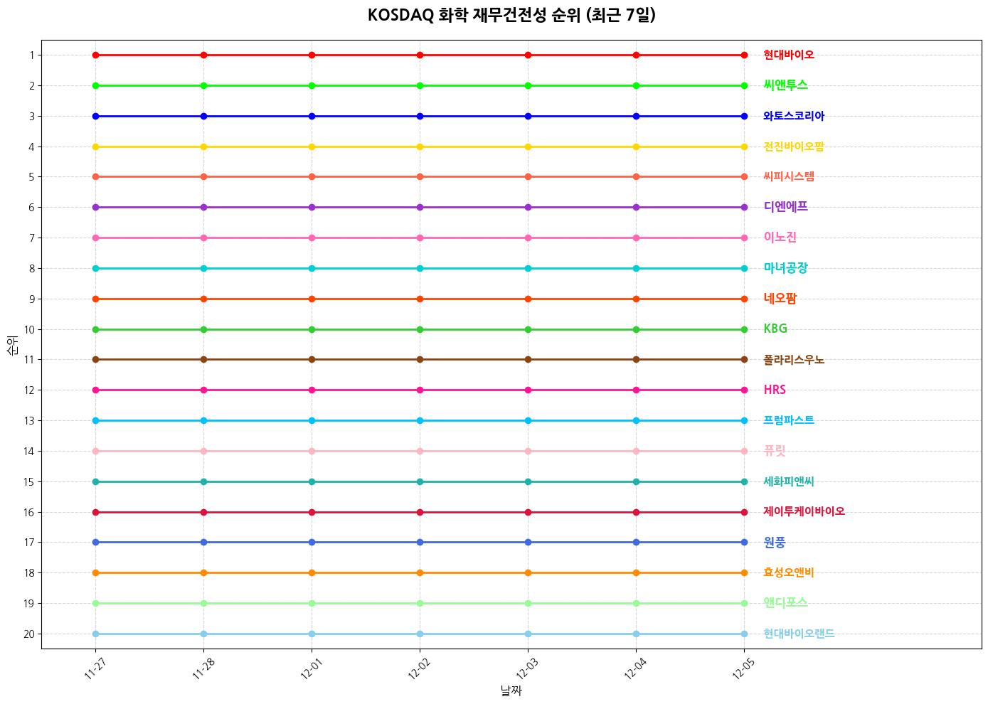 코스닥 화학 재무건전성 그래프