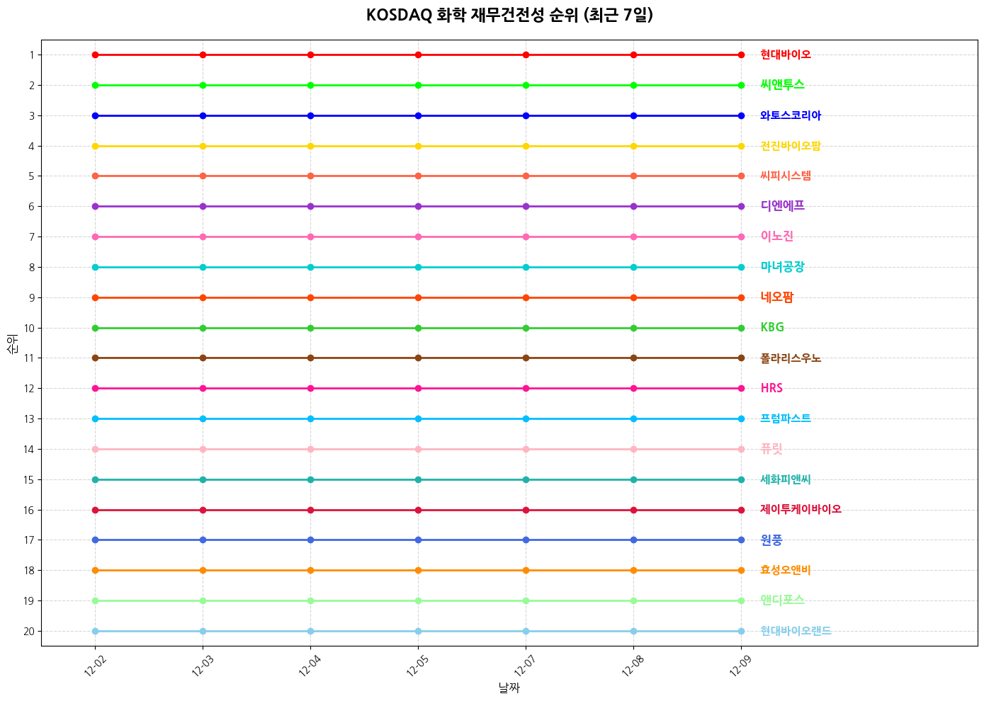 코스닥 화학 재무건전성 그래프