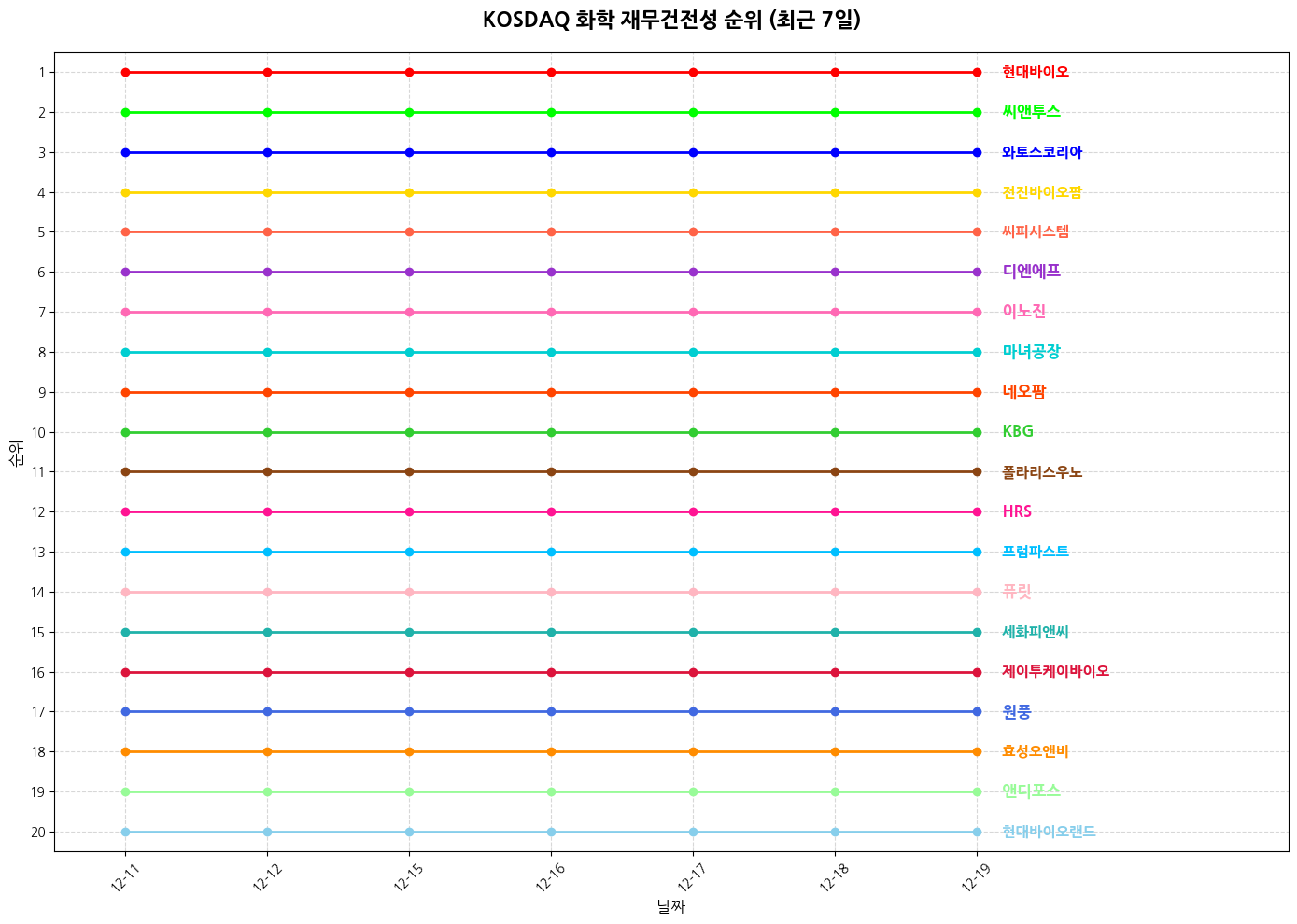 코스닥 화학 재무건전성 그래프