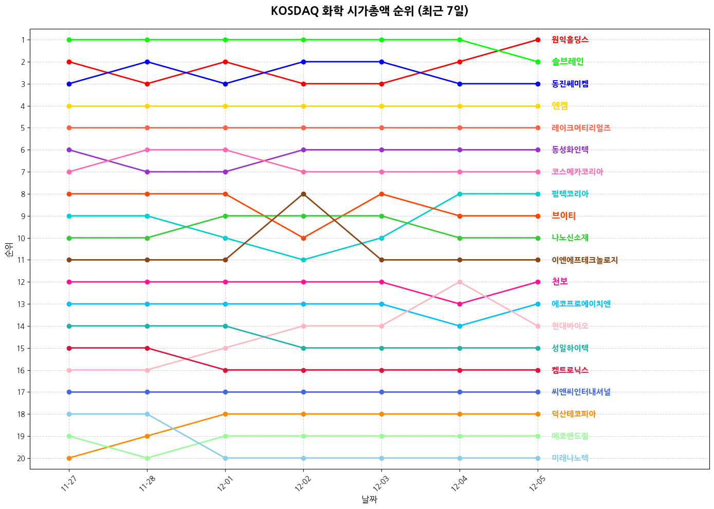 코스닥 화학 시가총액 그래프