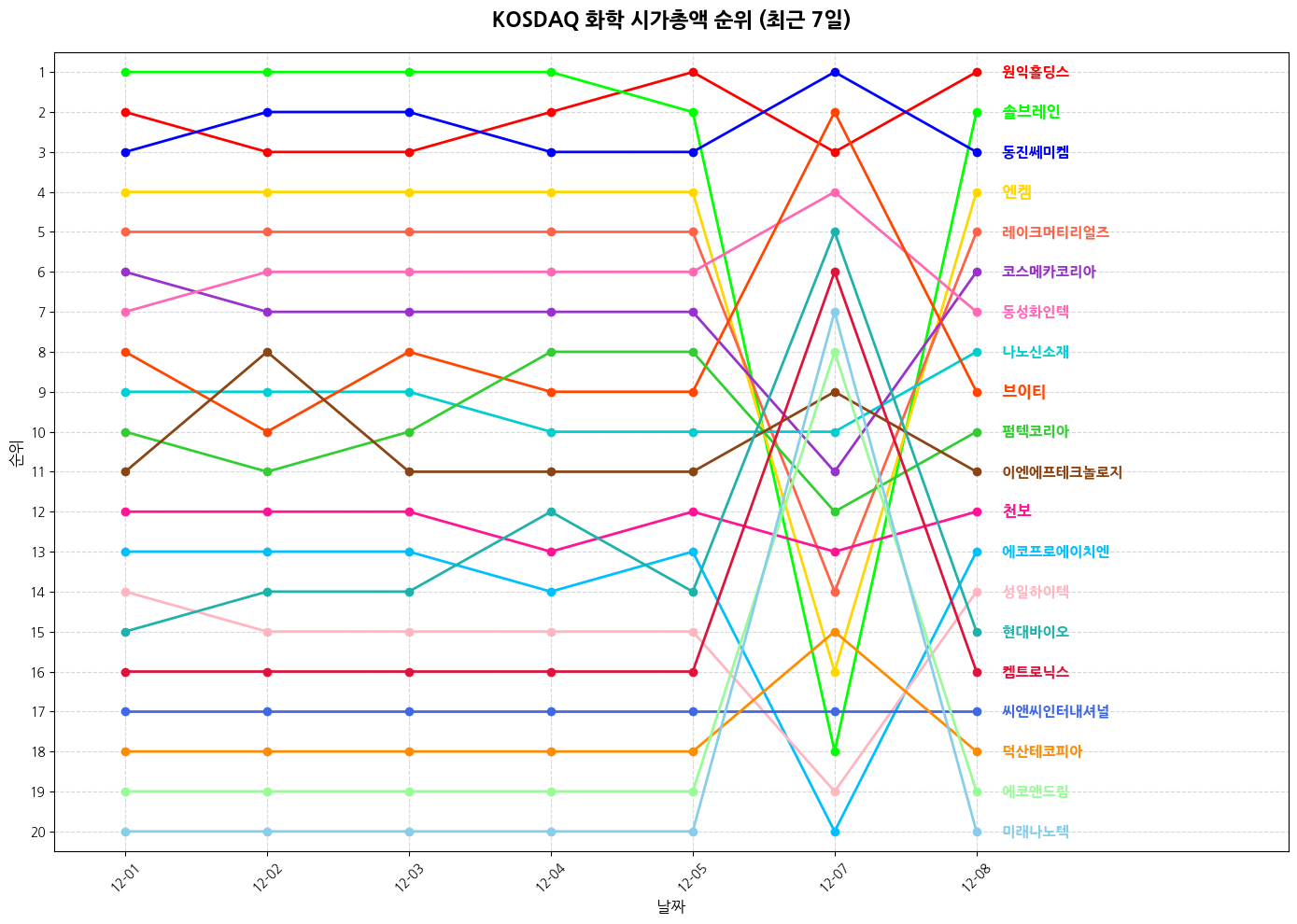 코스닥 화학 시가총액 그래프
