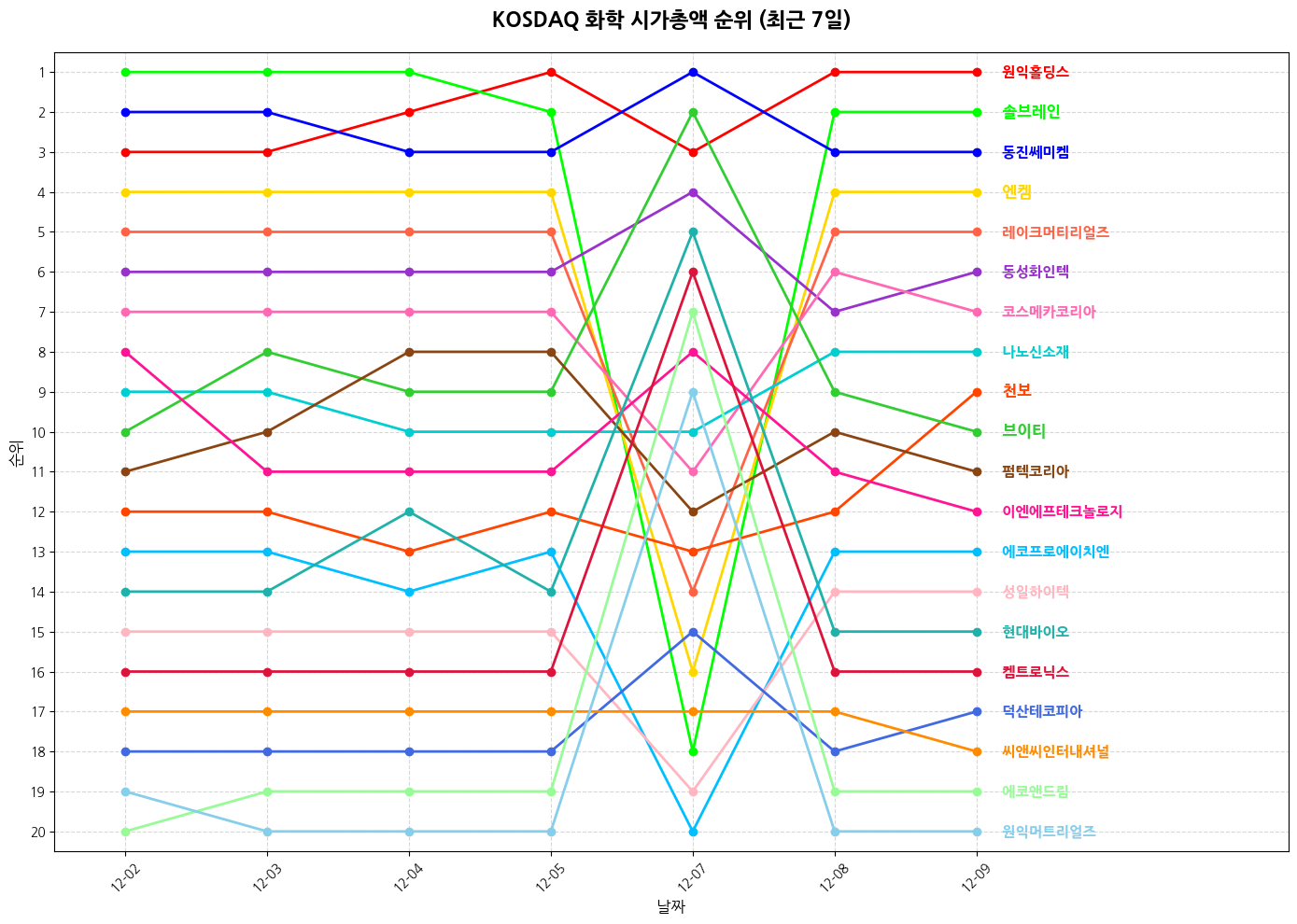 코스닥 화학 시가총액 그래프