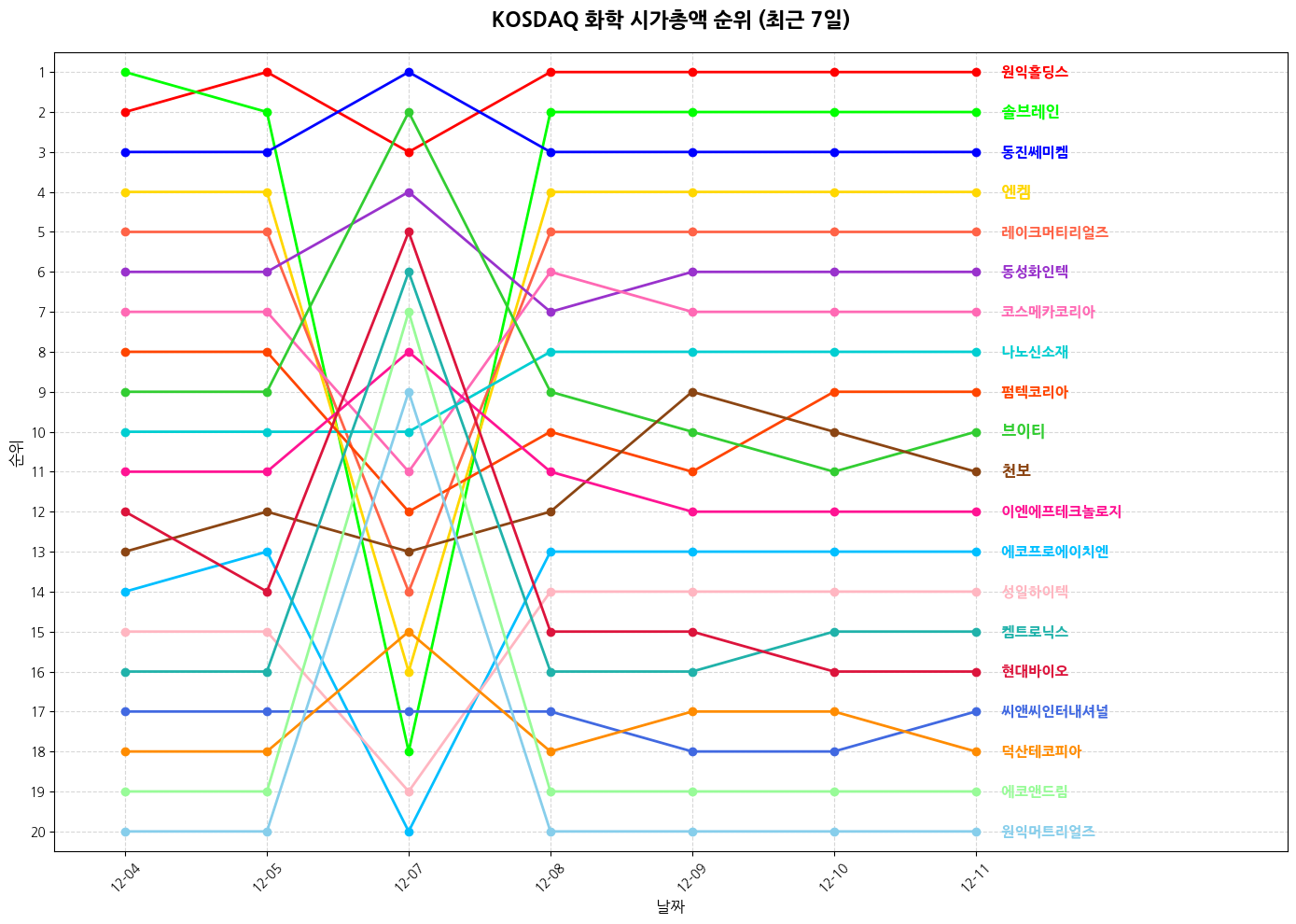 코스닥 화학 시가총액 그래프