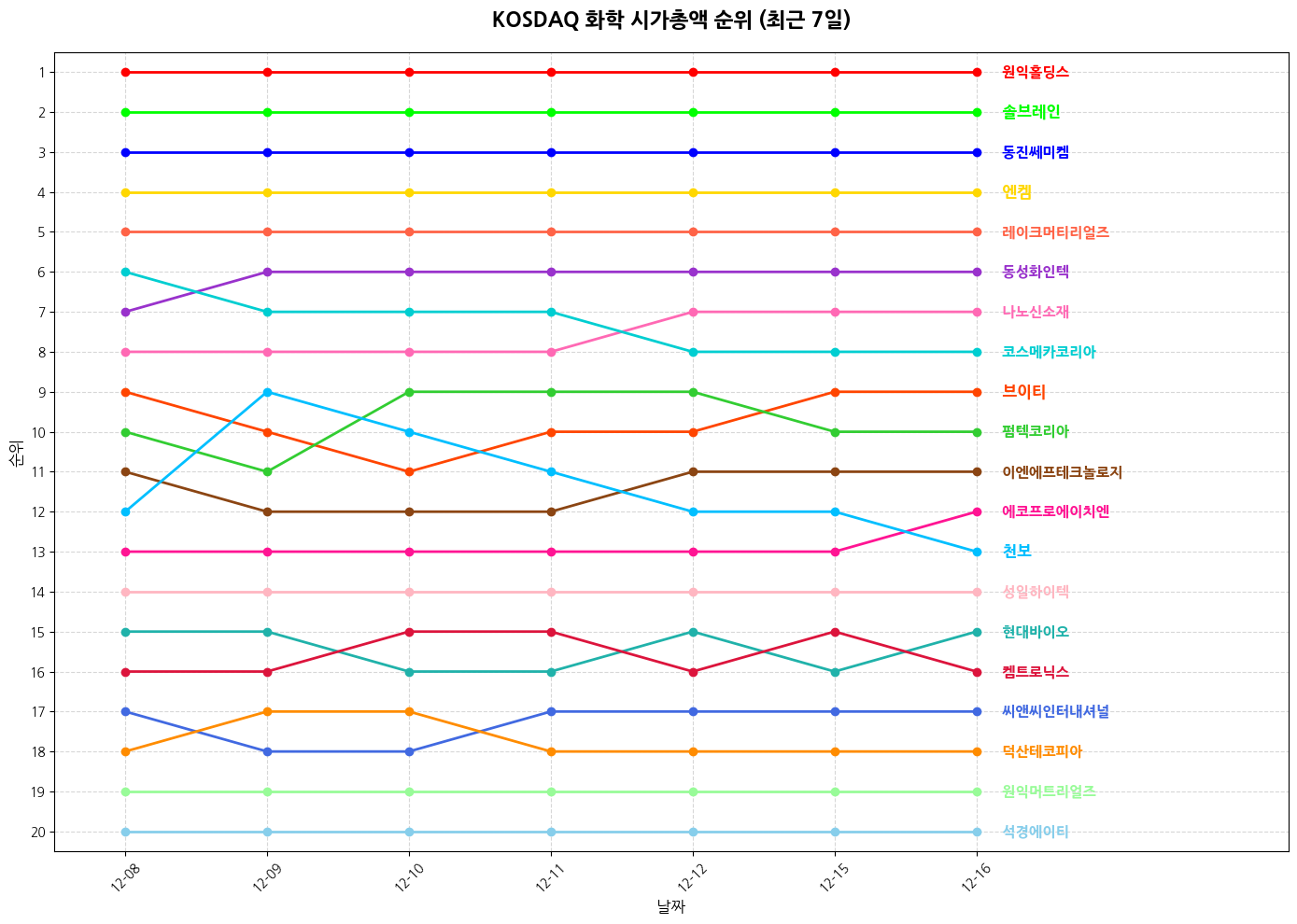 코스닥 화학 시가총액 그래프