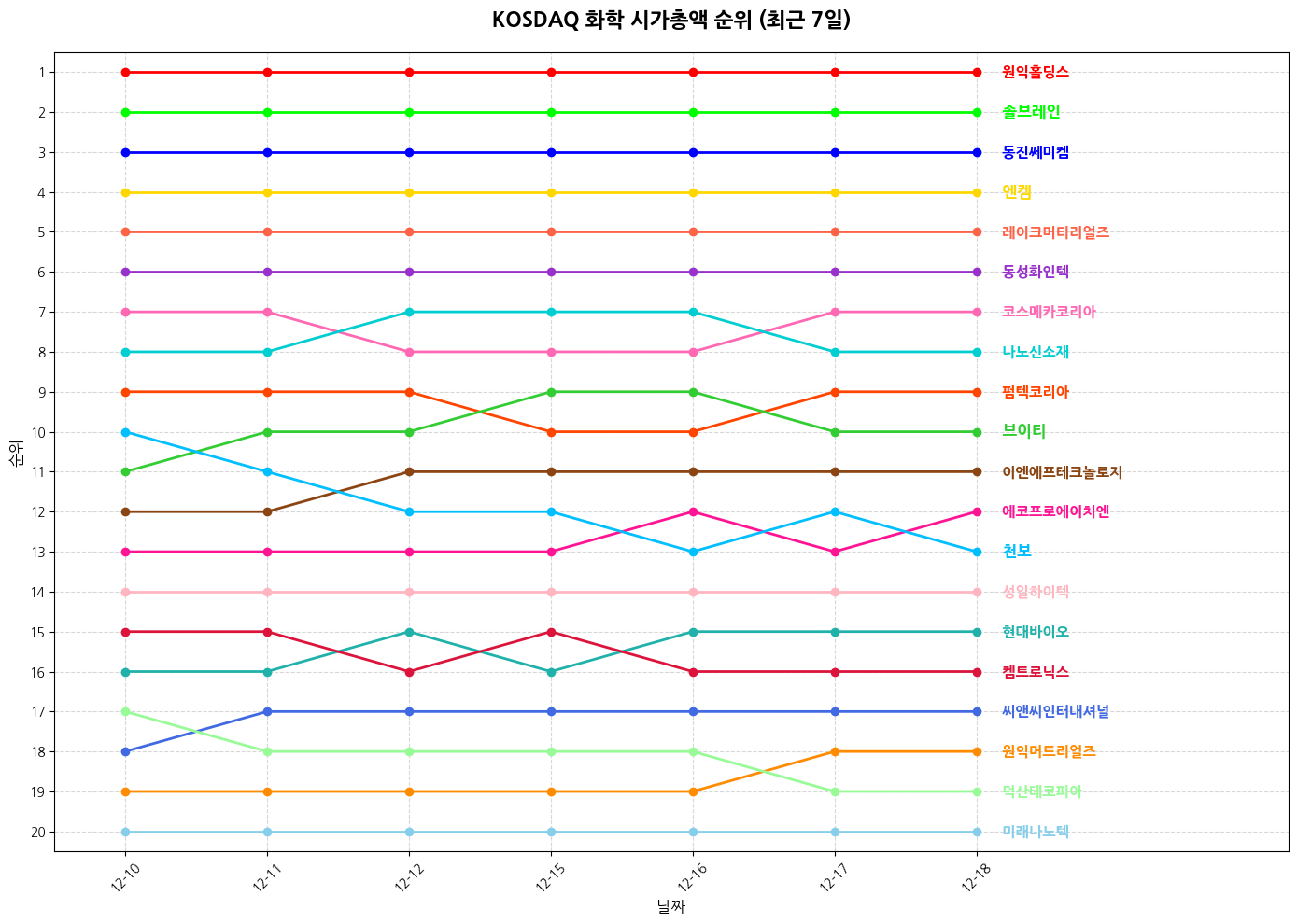 코스닥 화학 시가총액 그래프