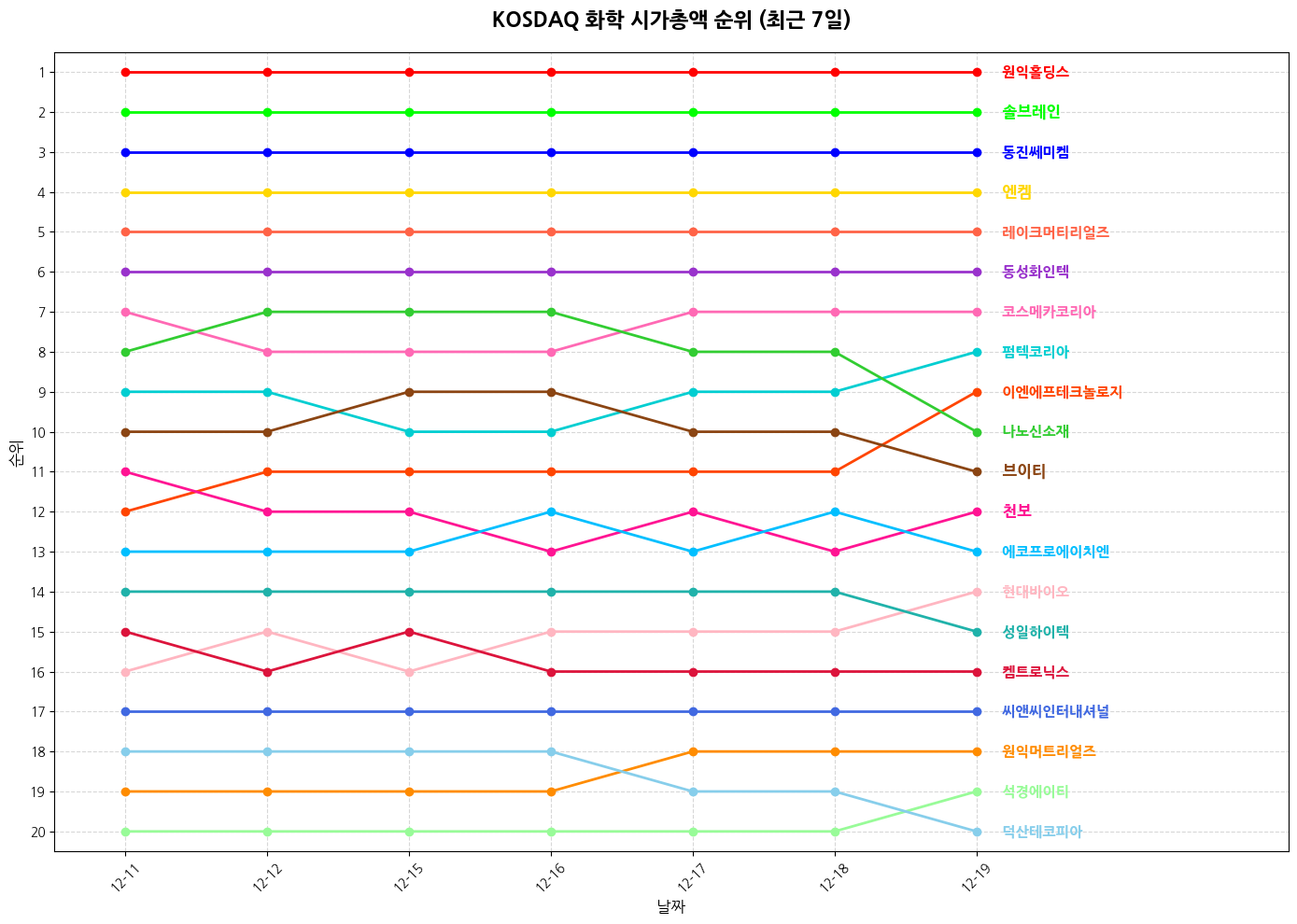 코스닥 화학 시가총액 그래프