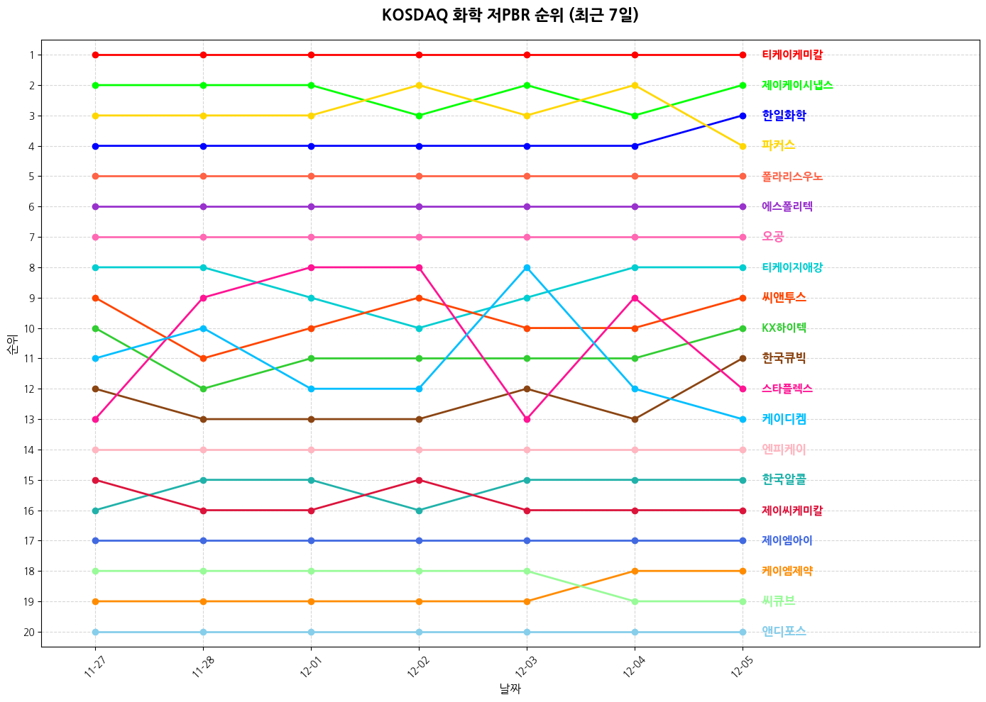코스닥 화학 저PBR 그래프