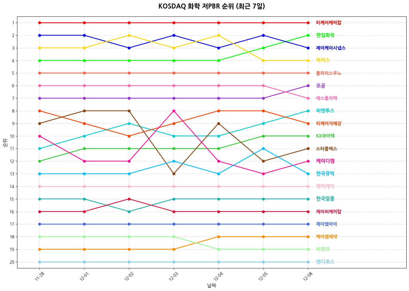코스닥 화학 저PBR 그래프