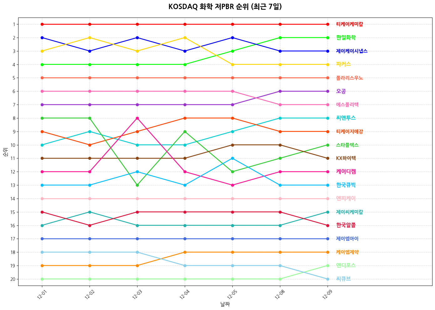 코스닥 화학 저PBR 그래프