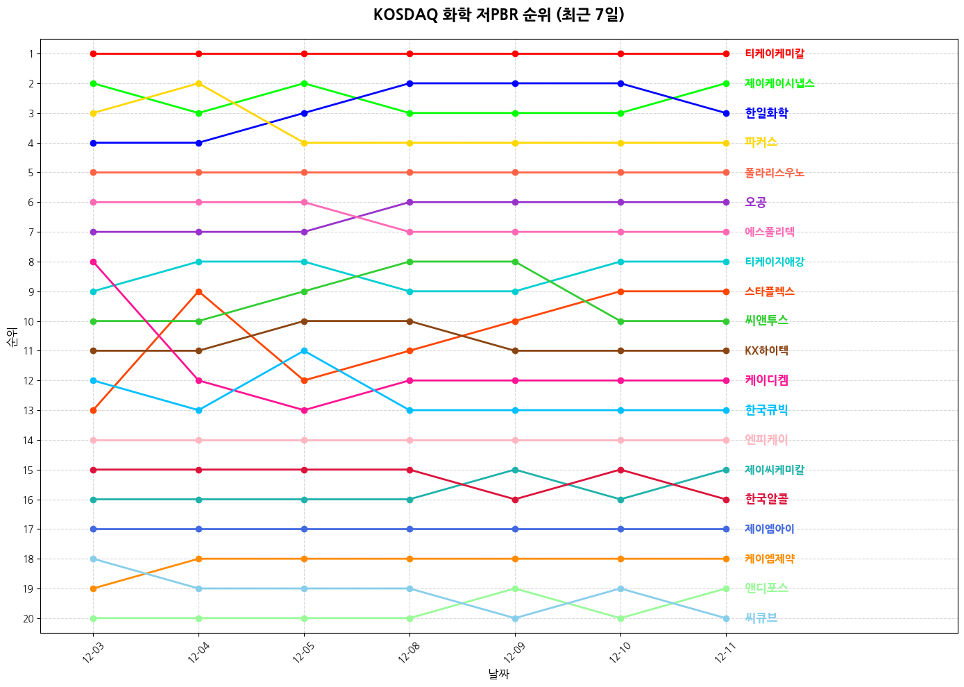 코스닥 화학 저PBR 그래프