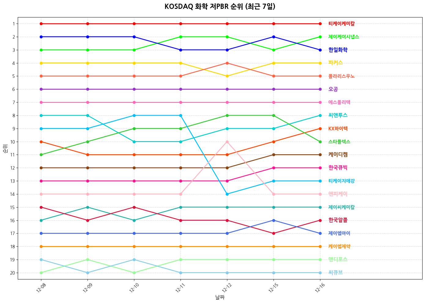 코스닥 화학 저PBR 그래프