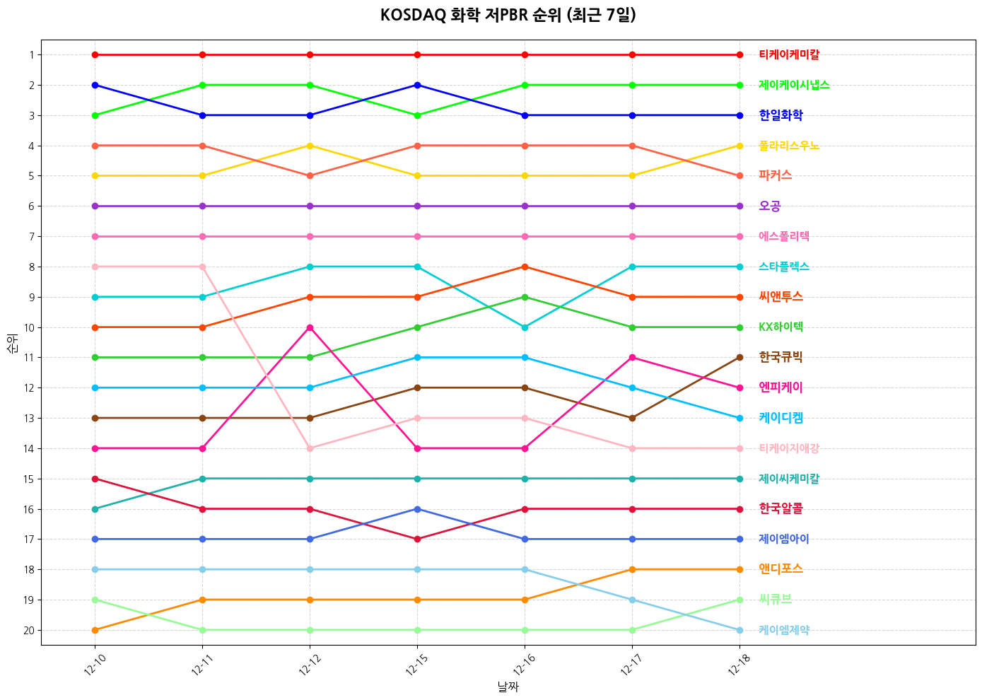 코스닥 화학 저PBR 그래프
