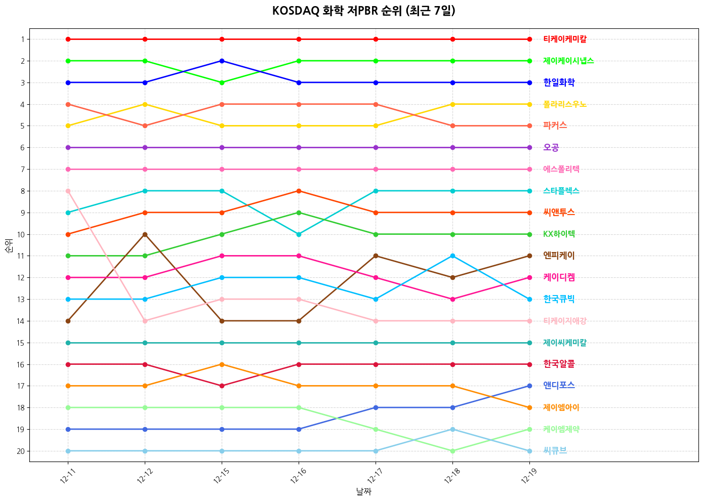 코스닥 화학 저PBR 그래프