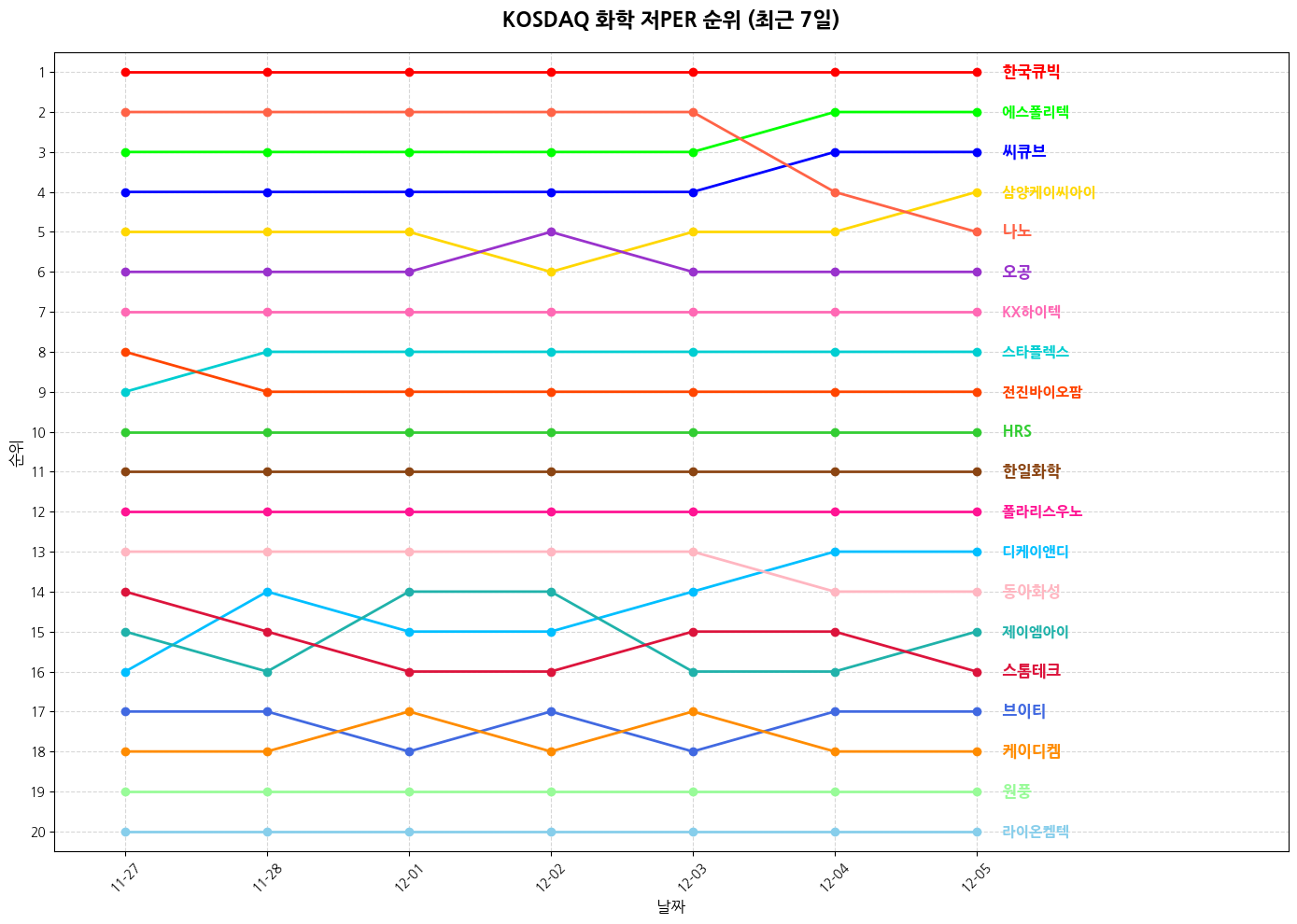 코스닥 화학 저PER 그래프