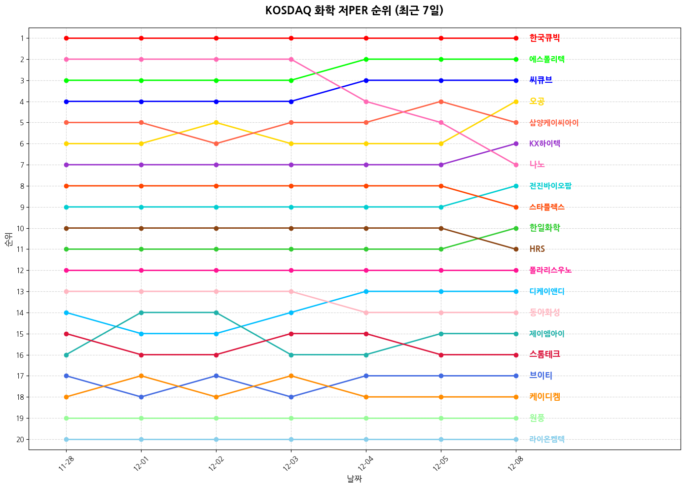 코스닥 화학 저PER 그래프