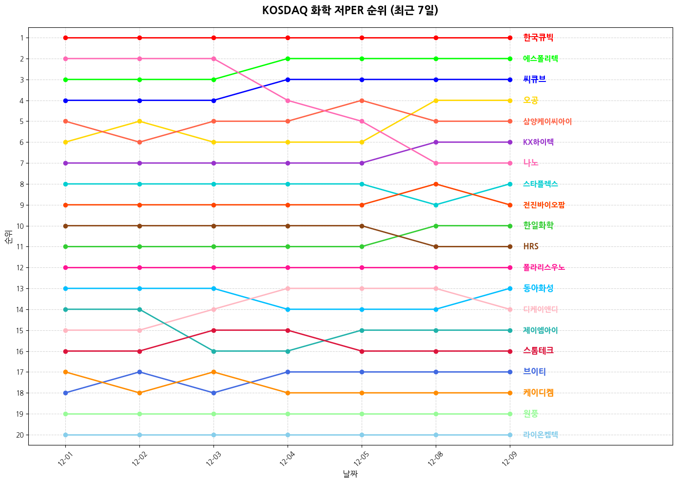 코스닥 화학 저PER 그래프