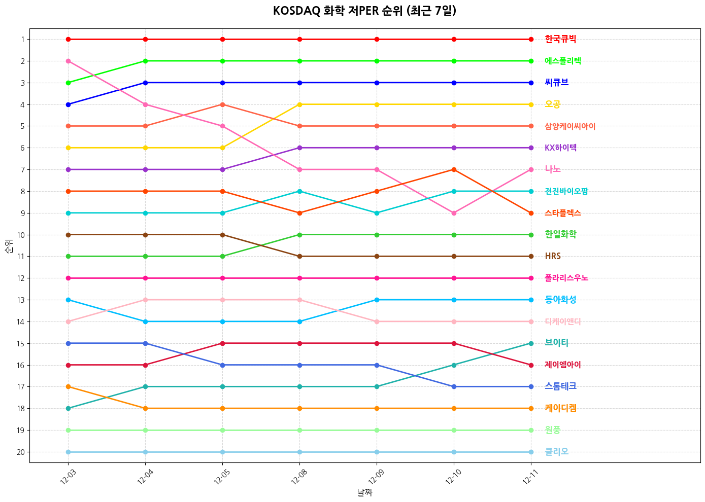 코스닥 화학 저PER 그래프