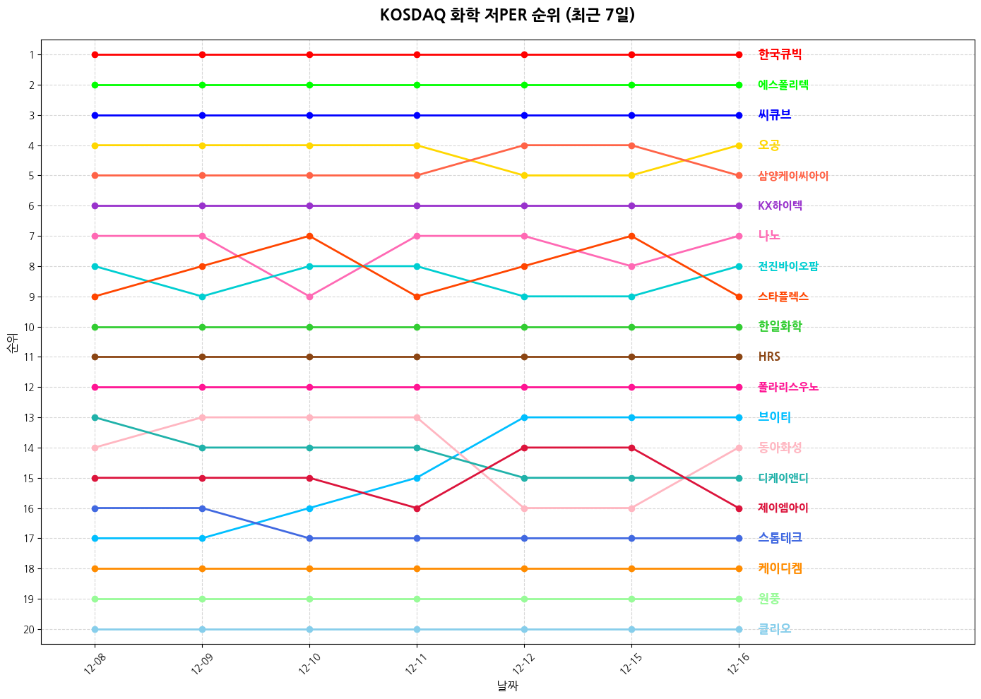 코스닥 화학 저PER 그래프