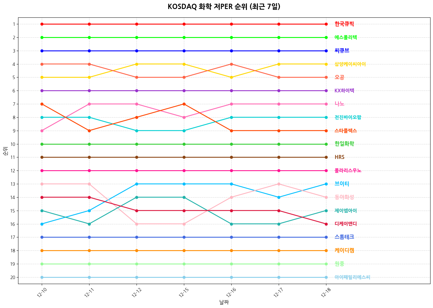 코스닥 화학 저PER 그래프