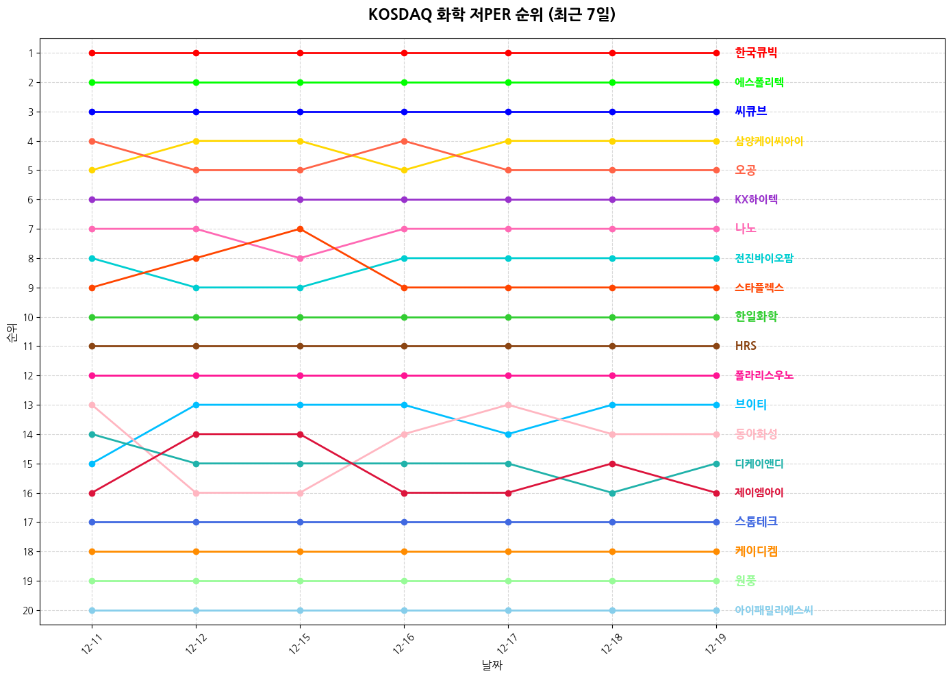 코스닥 화학 저PER 그래프