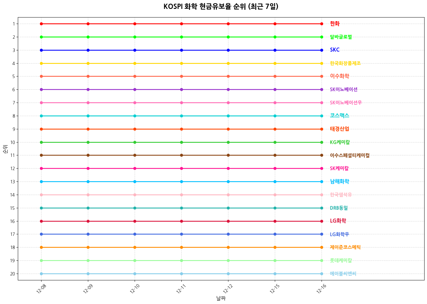 코스피 화학 현금유보율 그래프