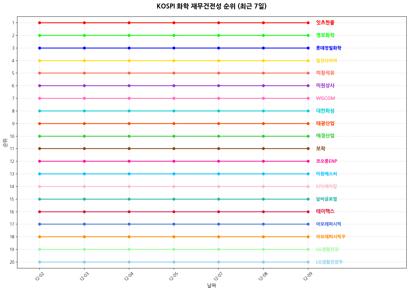 코스피 화학 재무건전성 그래프