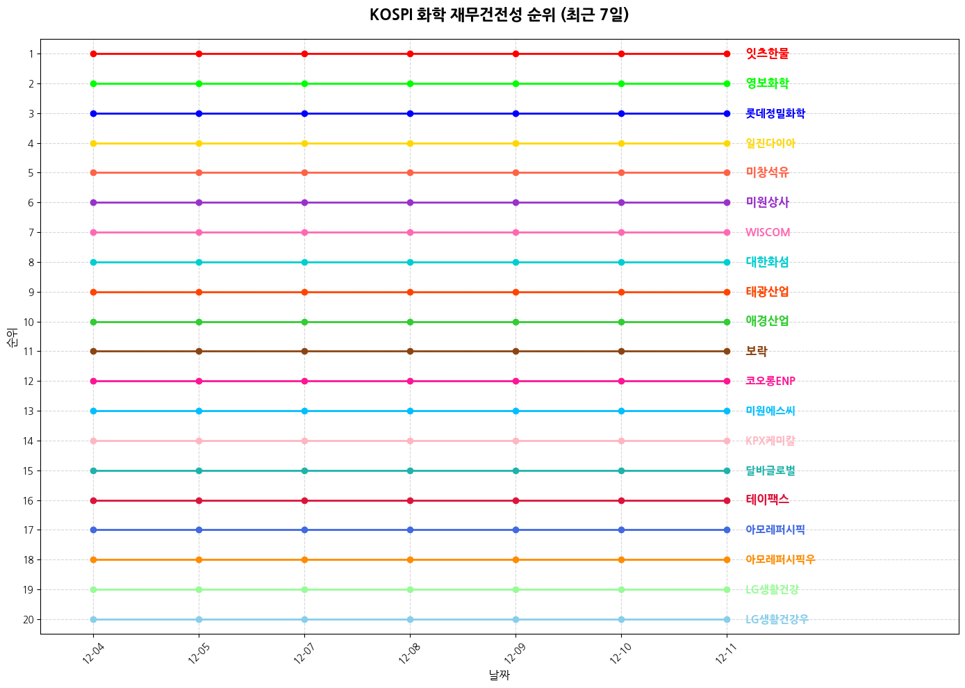 코스피 화학 재무건전성 그래프