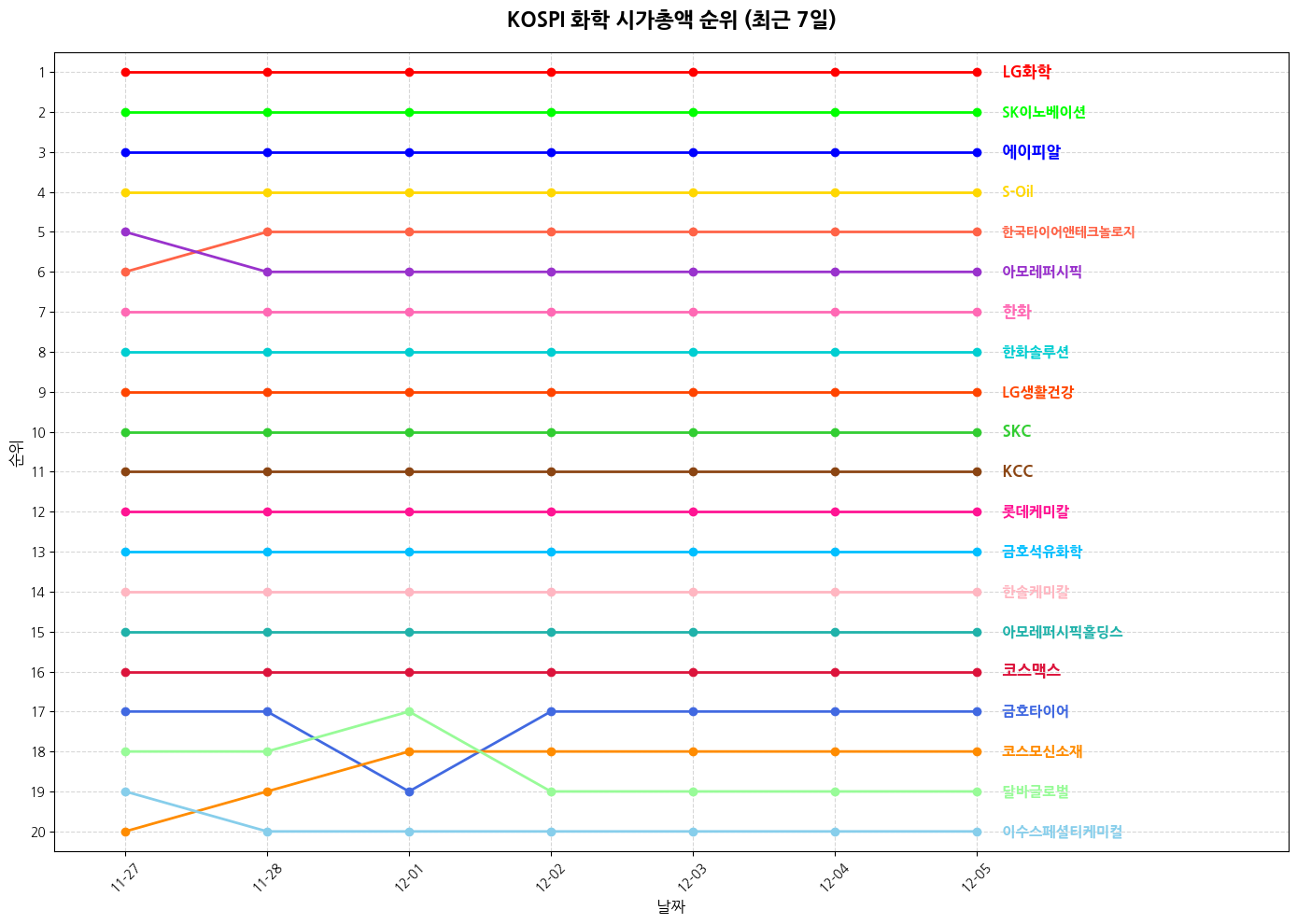코스피 화학 시가총액 그래프