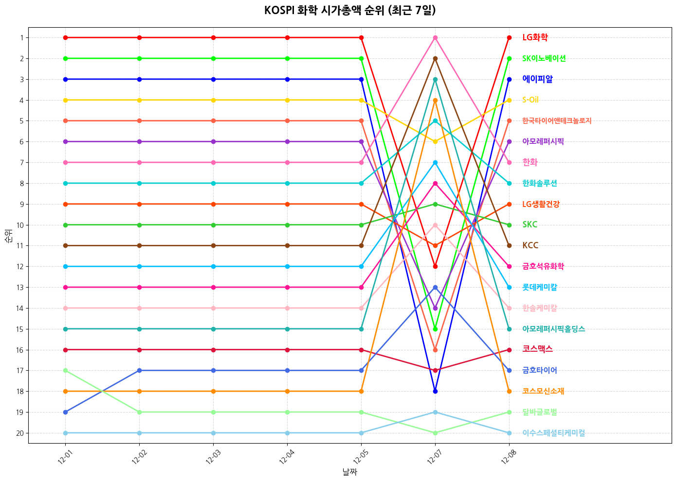 코스피 화학 시가총액 그래프