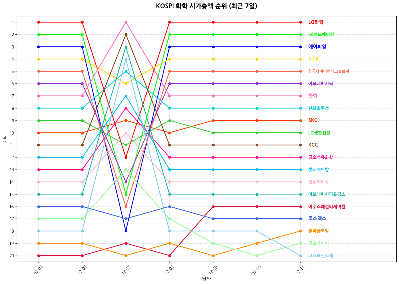 코스피 화학 시가총액 그래프