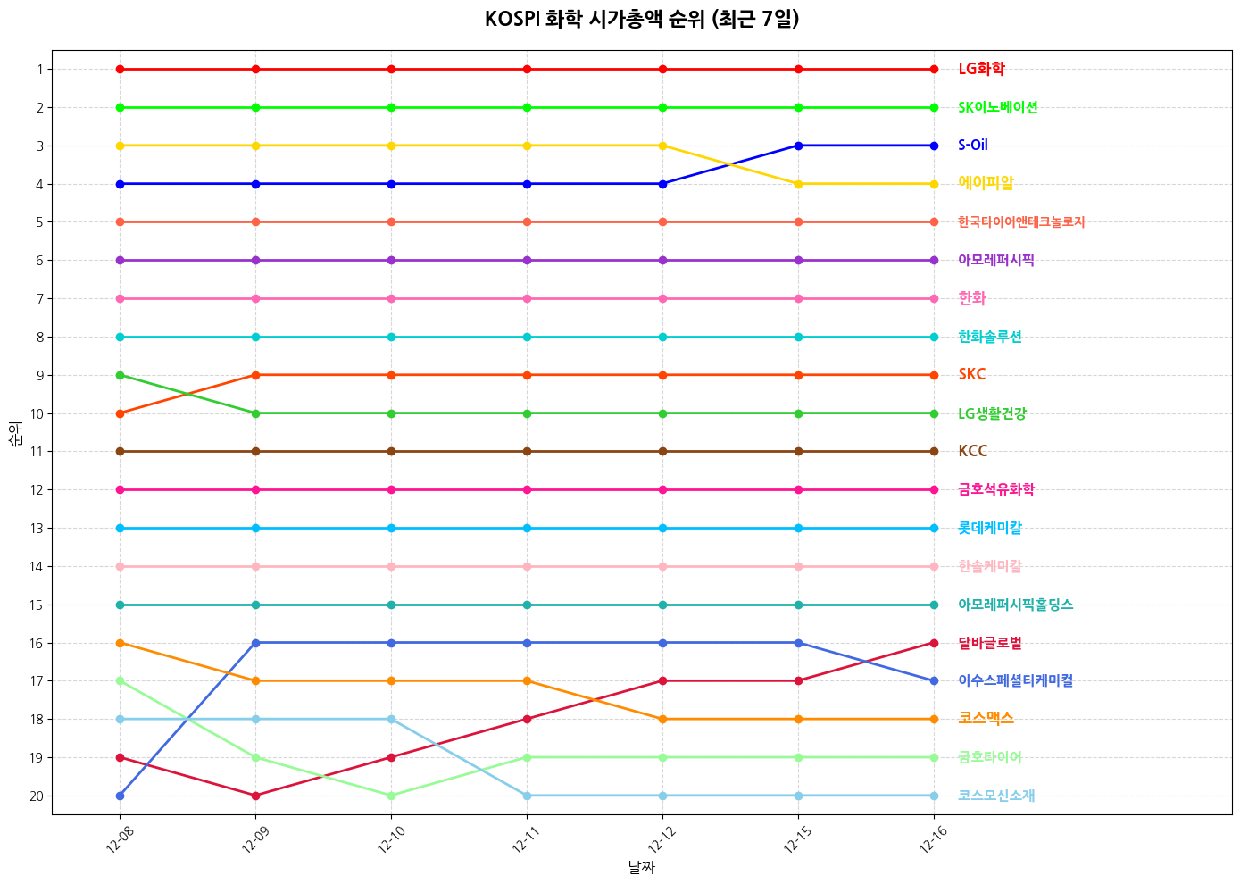 코스피 화학 시가총액 그래프