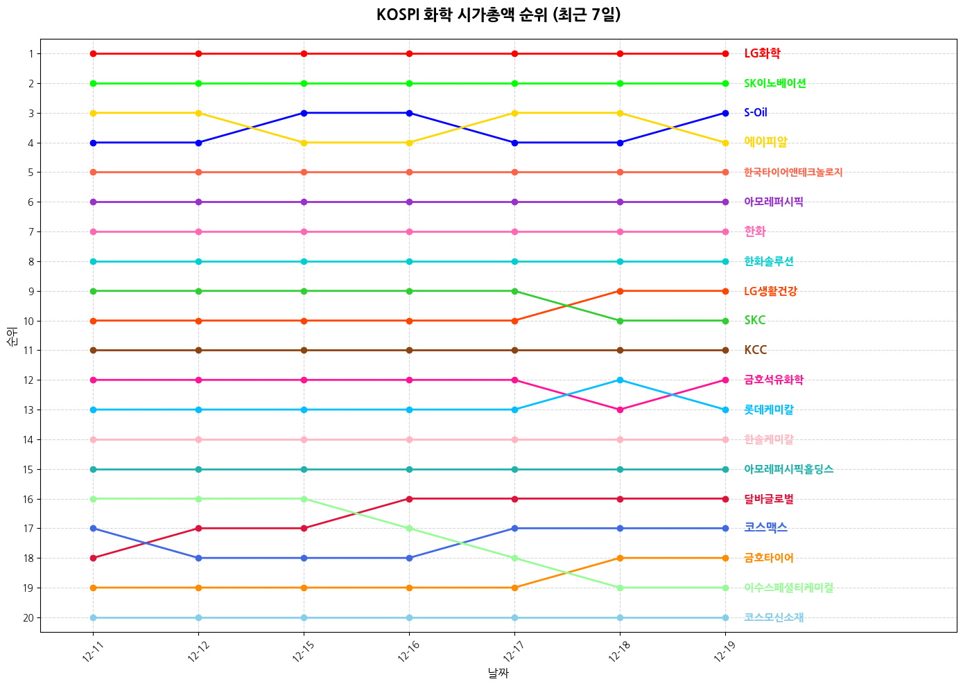 코스피 화학 시가총액 그래프