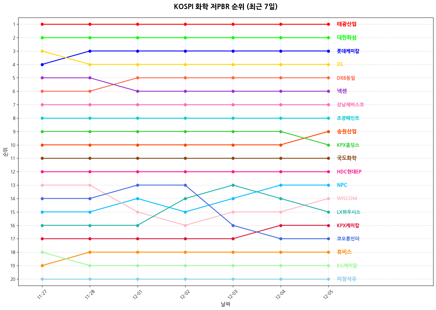 코스피 화학 저PBR 그래프