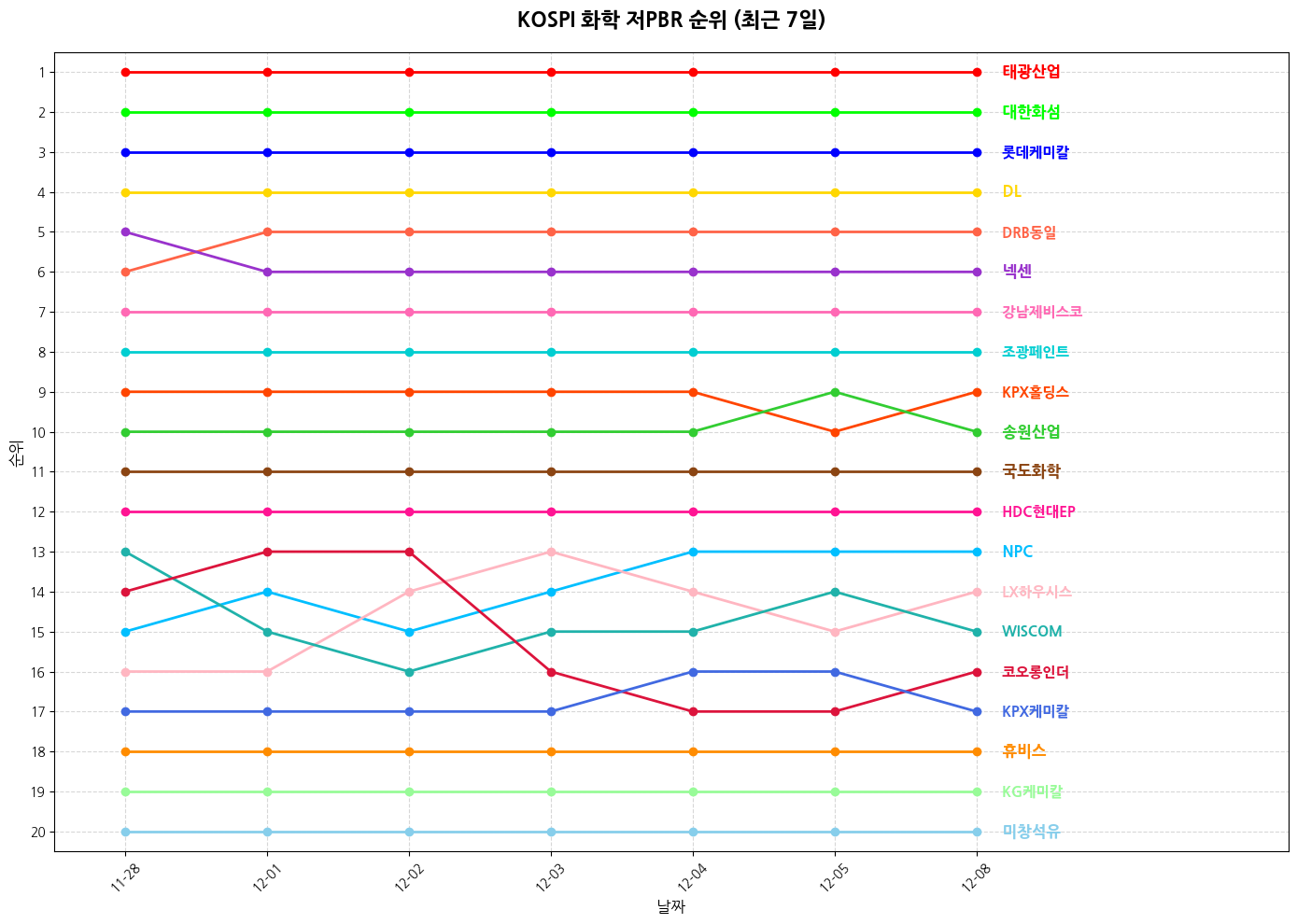 코스피 화학 저PBR 그래프