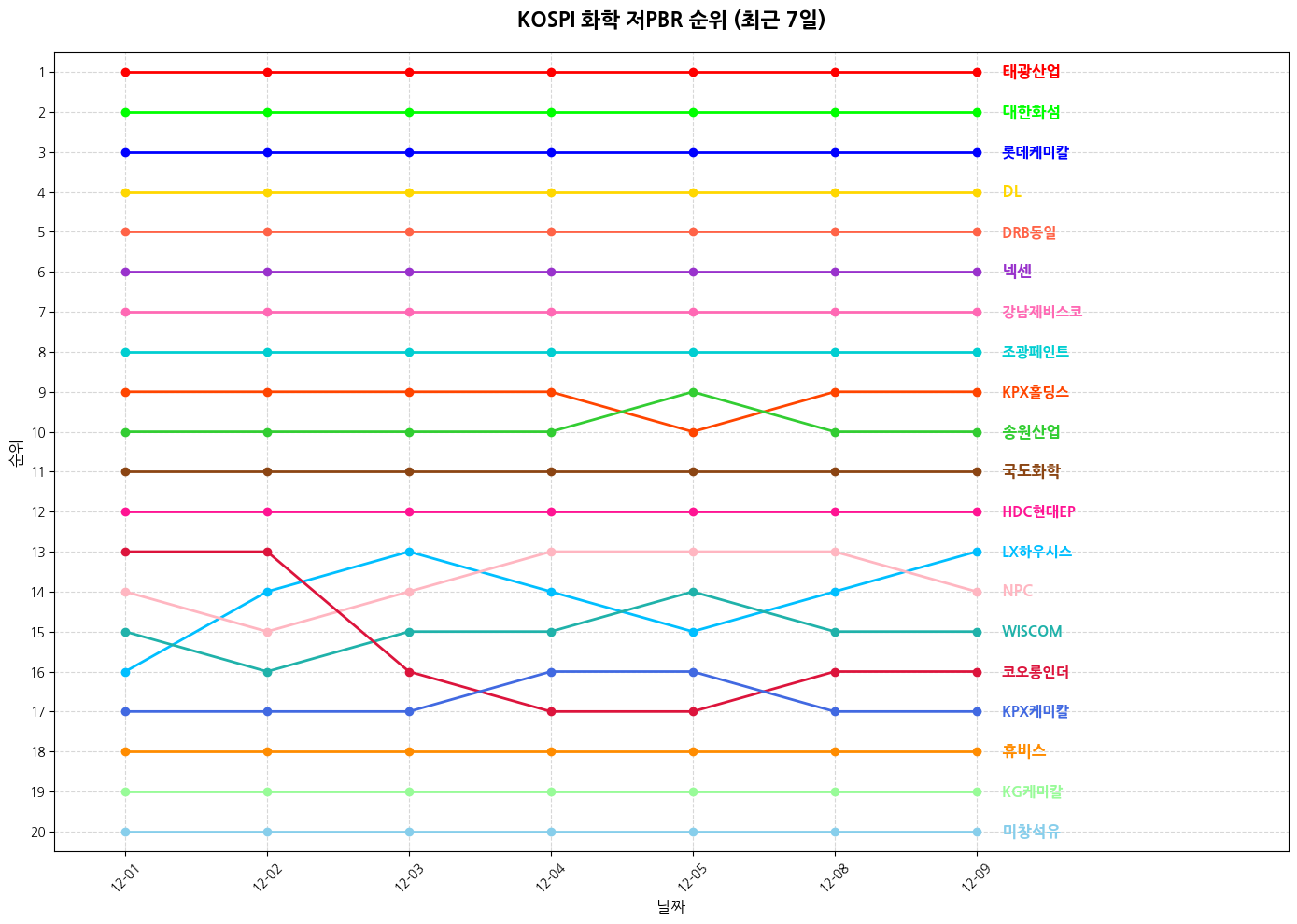 코스피 화학 저PBR 그래프