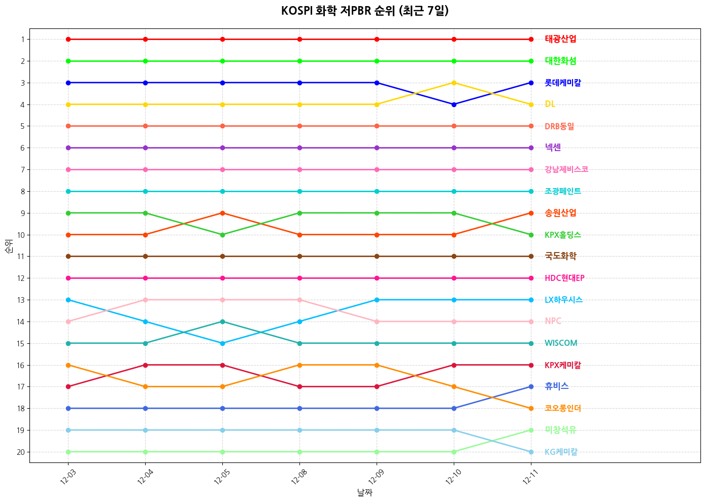 코스피 화학 저PBR 그래프