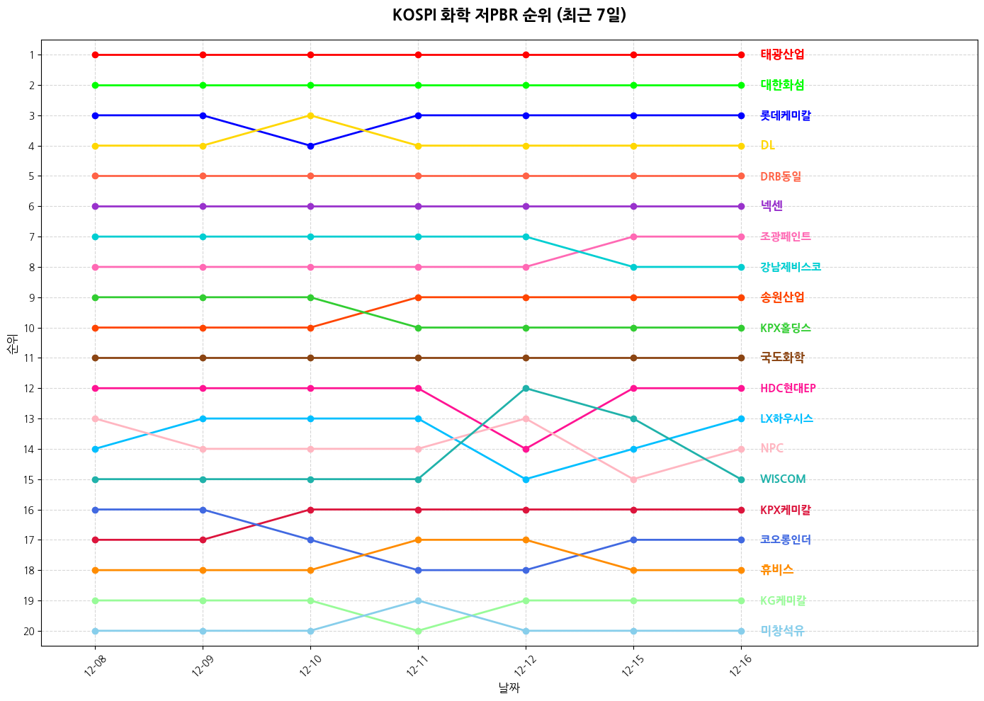 코스피 화학 저PBR 그래프