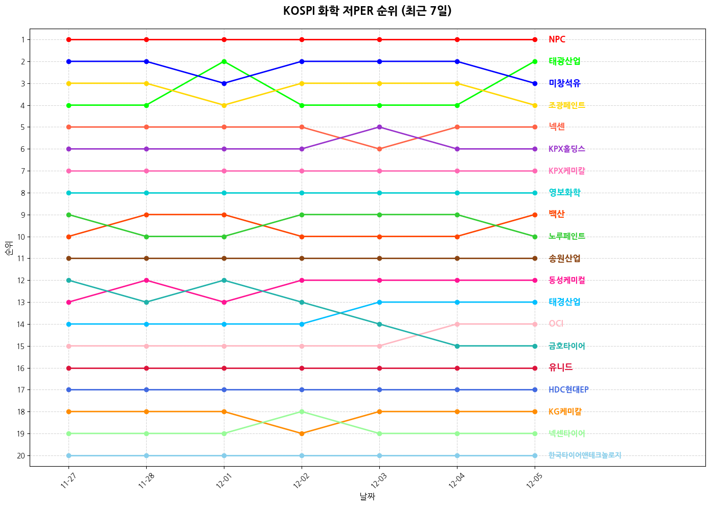 코스피 화학 저PER 그래프