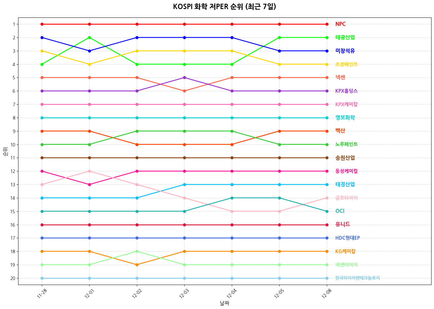 코스피 화학 저PER 그래프