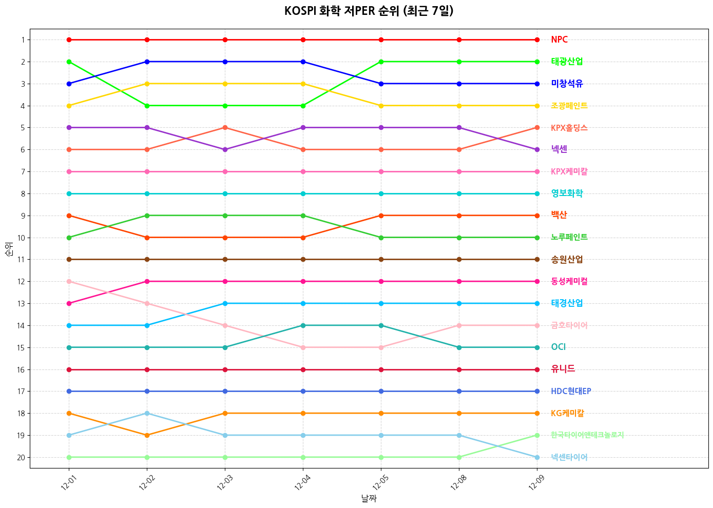 코스피 화학 저PER 그래프