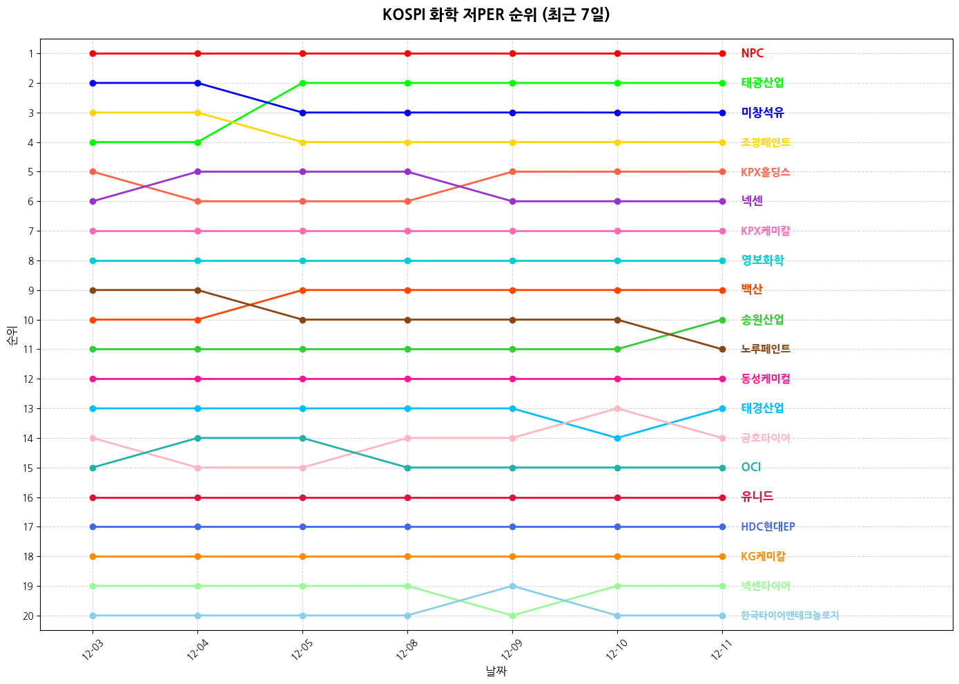 코스피 화학 저PER 그래프