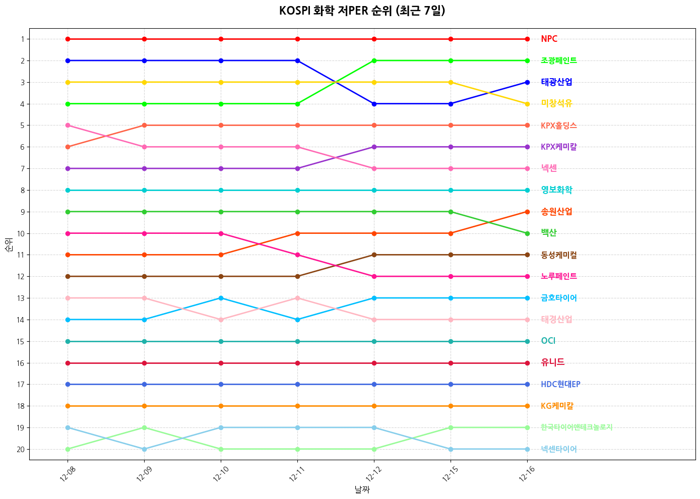 코스피 화학 저PER 그래프