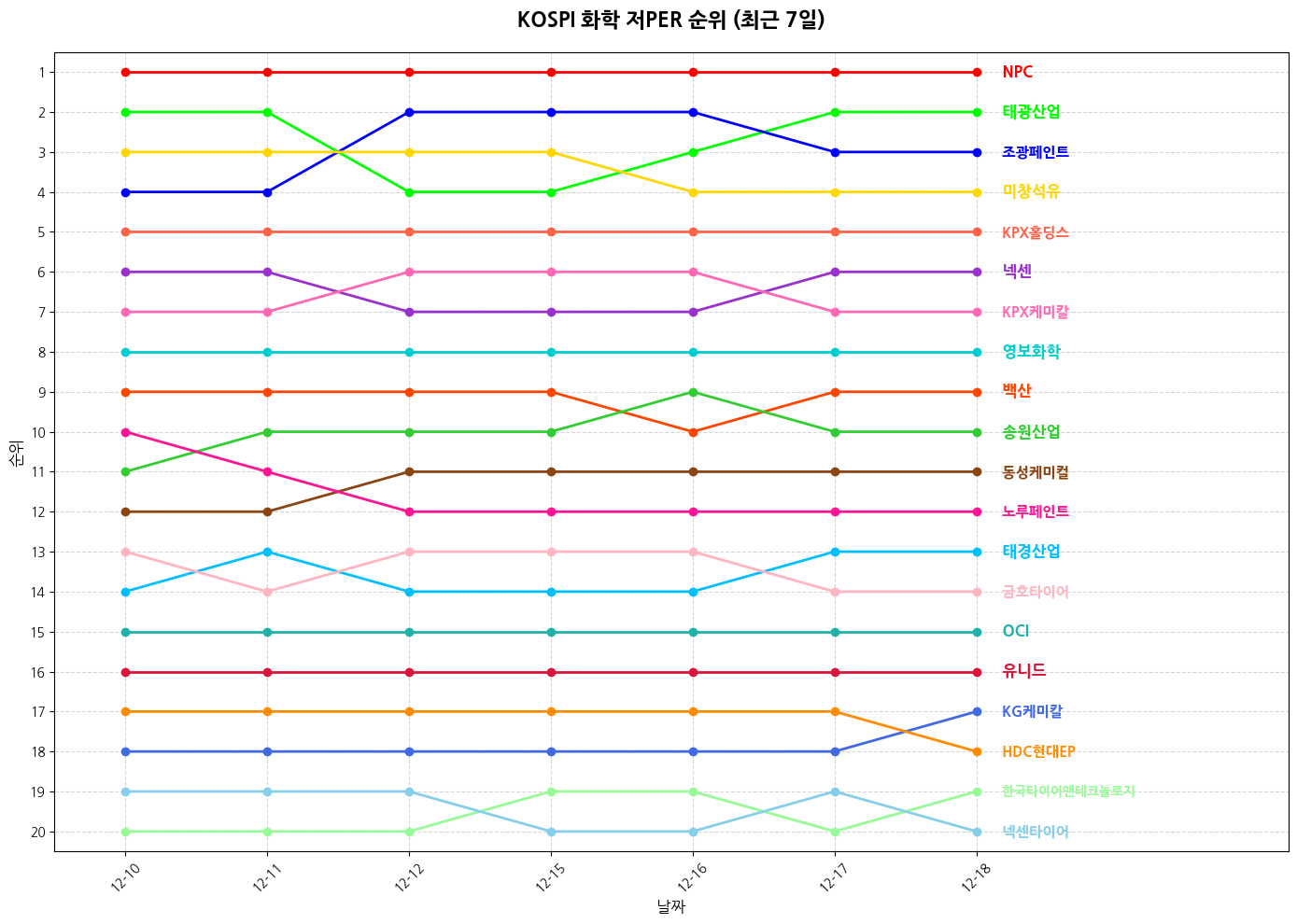 코스피 화학 저PER 그래프