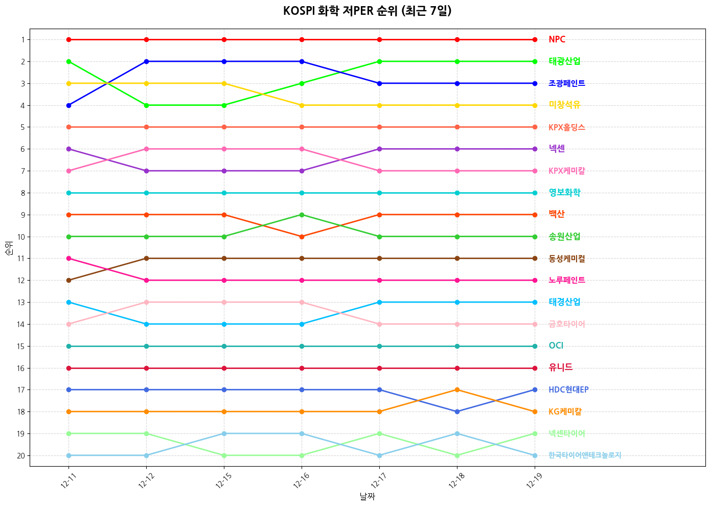 코스피 화학 저PER 그래프